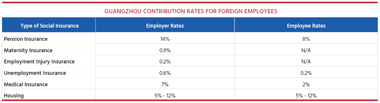 Guangzhou contribution rates for foreign employees