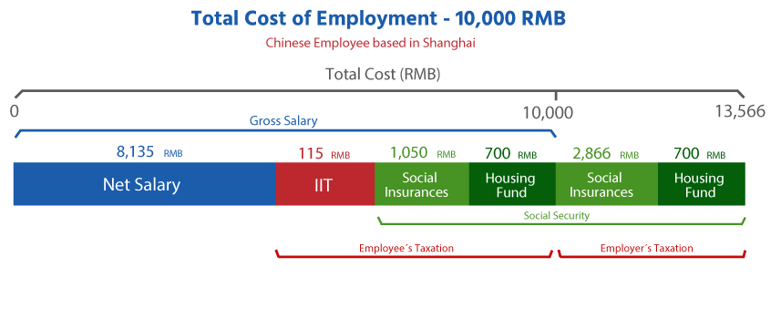 cost of Employment in China Shanghai