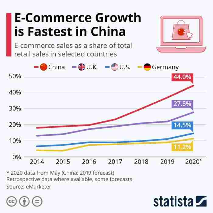 China e-commerce growth