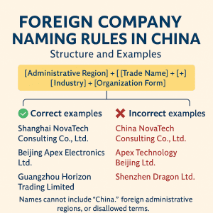 Illustration showing foreign company naming rules in China with structure and examples