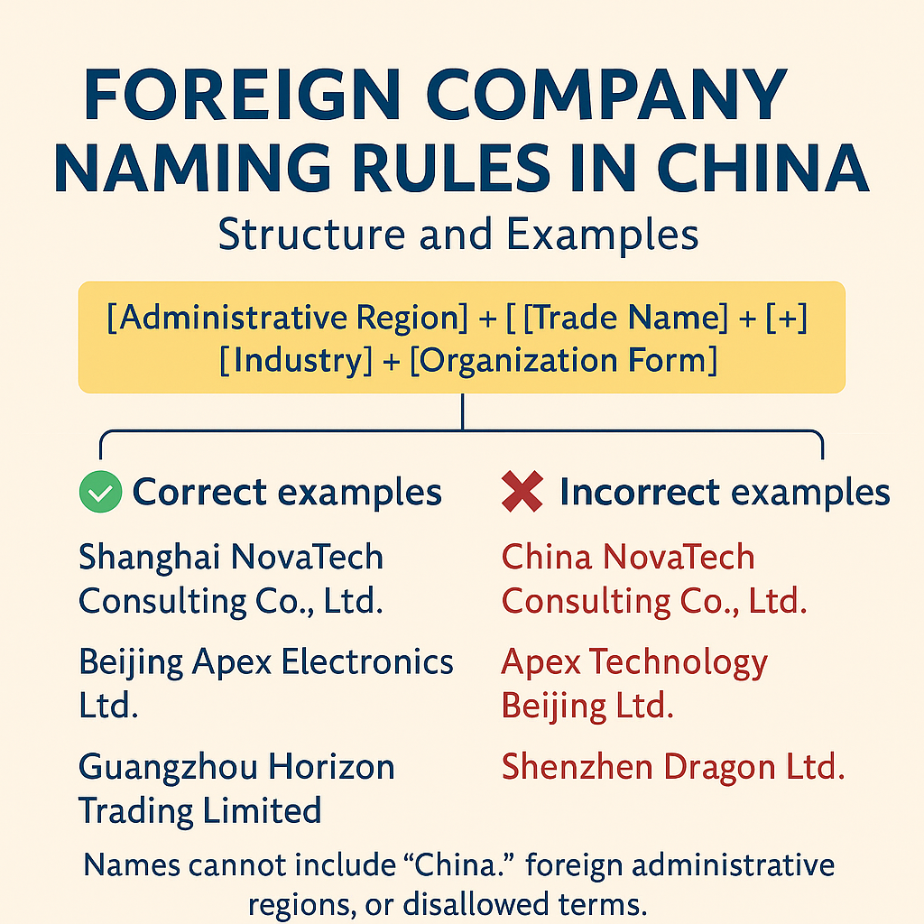 Illustration showing foreign company naming rules in China with structure and examples