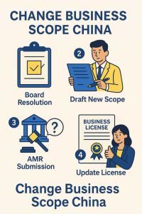 Change business scope China infographic in flat commercial illustration style