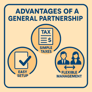 Clean infographic illustrating the advantages of a general partnership: easy setup, simple taxes, and flexible management.